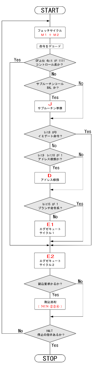 命令サイクル解説図