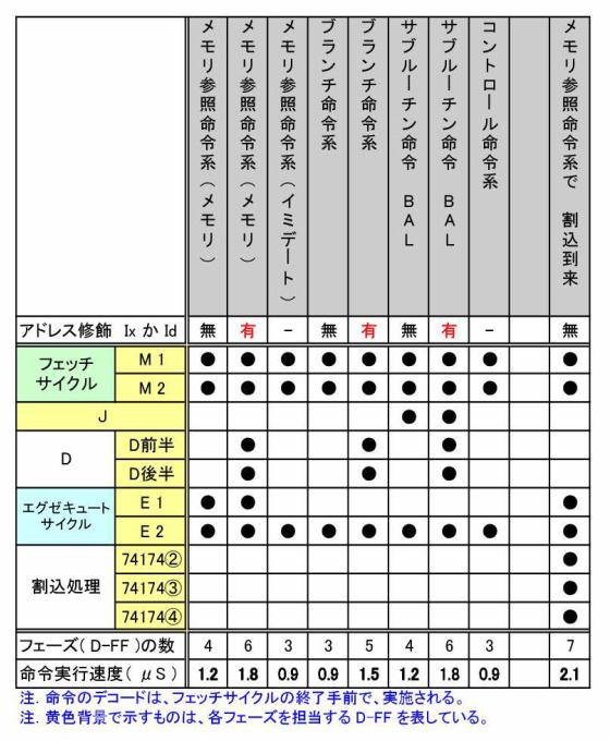 命令の実行サイクル